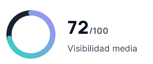 Captura real del reporte de RadarIA mostrando una puntuación de 72 sobre 100, visibilidad media